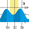 Hawk Inlet tide chart for Sunday, December 3, 2023