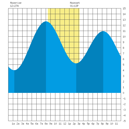 Hawk Inlet tide chart for Wednesday, December 6, 2023