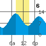 Hawk Inlet tide chart for Wednesday, December 6, 2023