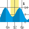 Hawk Inlet tide chart for Monday, January 1, 2024