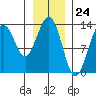 Hawk Inlet tide chart for Wednesday, January 24, 2024
