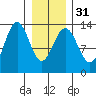Hawk Inlet tide chart for Wednesday, January 31, 2024