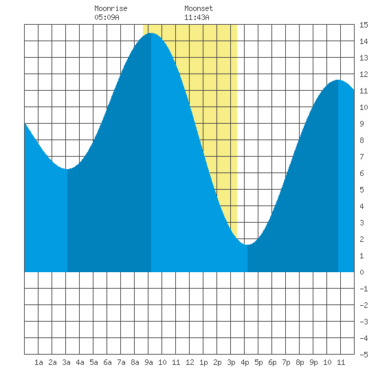 Hawk Inlet tide chart for Sunday, January 7, 2024