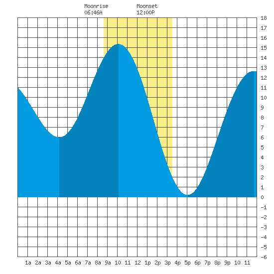 Hawk Inlet tide chart for Monday, January 8, 2024