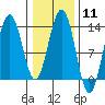 Hawk Inlet tide chart for Sunday, February 11, 2024