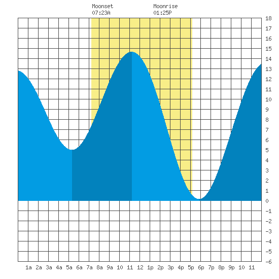 Hawk Inlet tide chart for Wednesday, February 21, 2024