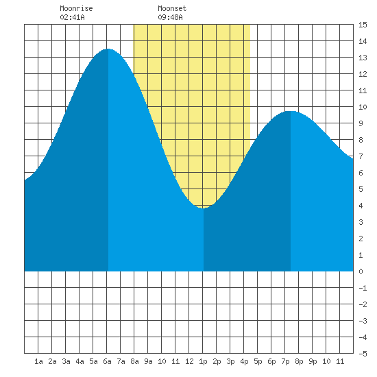 Hawk Inlet tide chart for Saturday, February 3, 2024