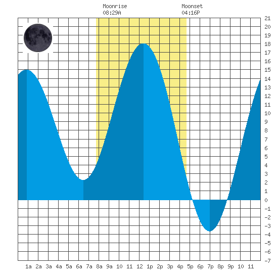 Hawk Inlet tide chart for Friday, February 9, 2024