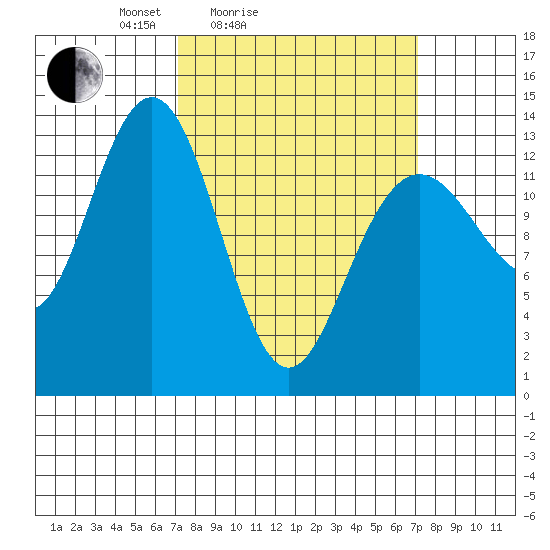 Hawk Inlet tide chart for Saturday, March 16, 2024