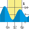 Hawk Inlet tide chart for Friday, March 1, 2024