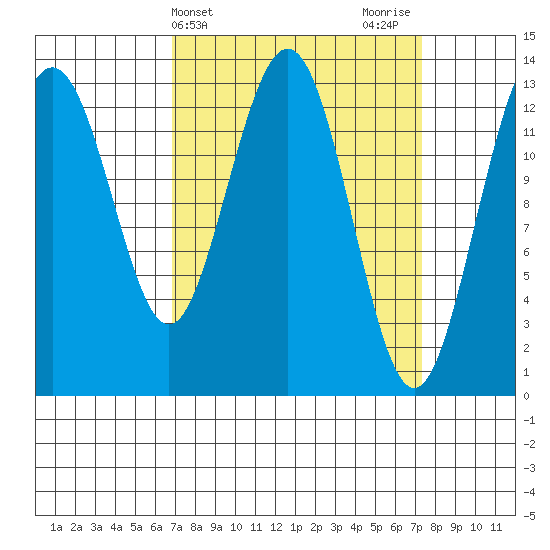 Hawk Inlet tide chart for Friday, March 22, 2024