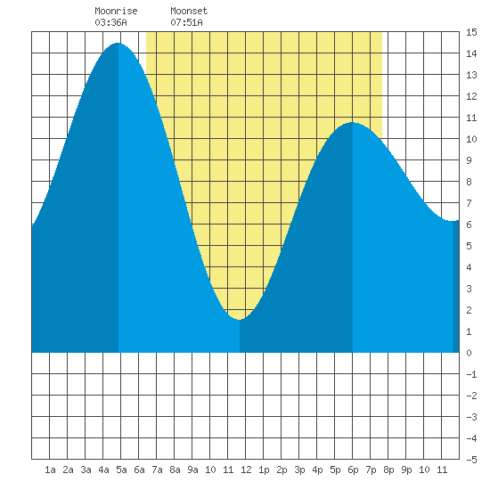 Hawk Inlet tide chart for Sunday, March 31, 2024