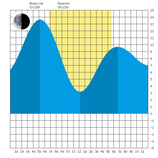 Hawk Inlet tide chart for Sunday, March 3, 2024