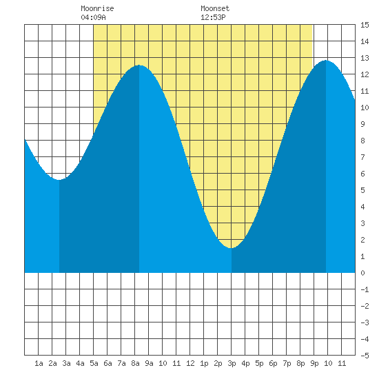 Hawk Inlet tide chart for Thursday, May 2, 2024