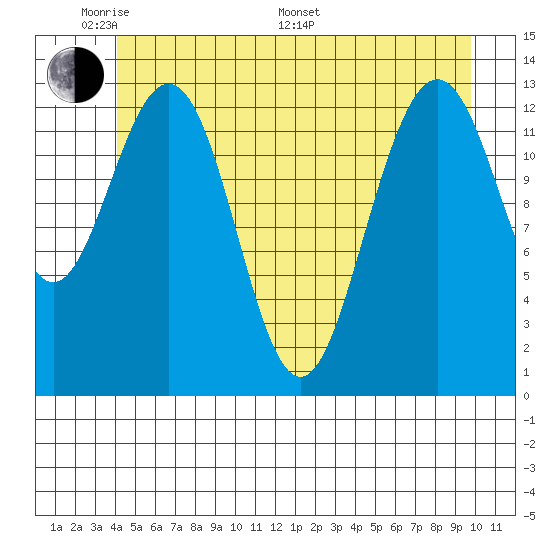 Hawk Inlet tide chart for Thursday, May 30, 2024