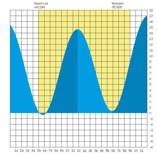 Hawk Inlet tide chart for Sunday, May 5, 2024