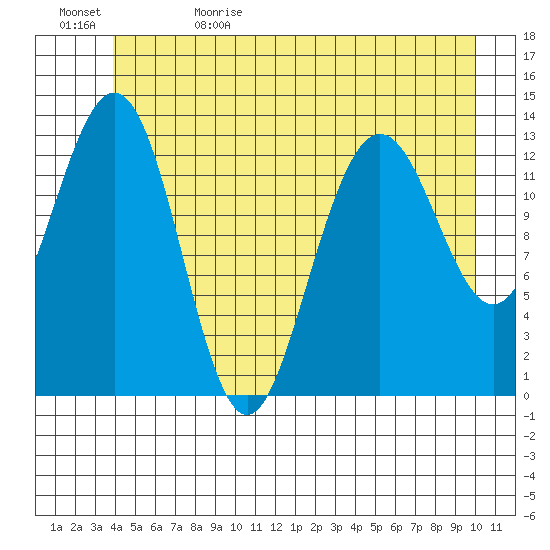 Hawk Inlet tide chart for Monday, June 10, 2024