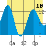 Hawk Inlet tide chart for Monday, June 10, 2024