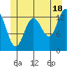 Hawk Inlet tide chart for Tuesday, June 18, 2024