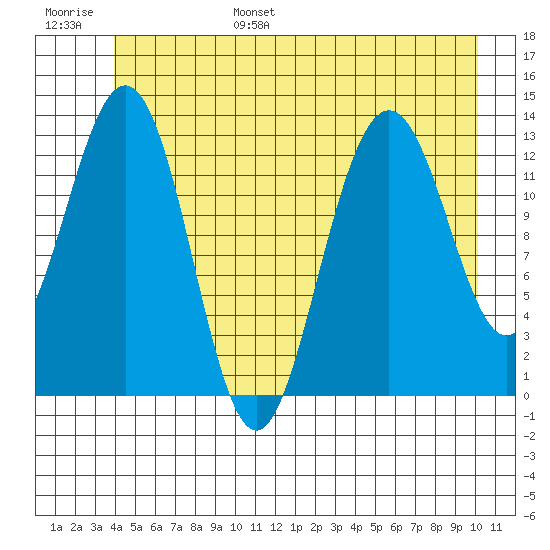 Hawk Inlet tide chart for Wednesday, June 26, 2024