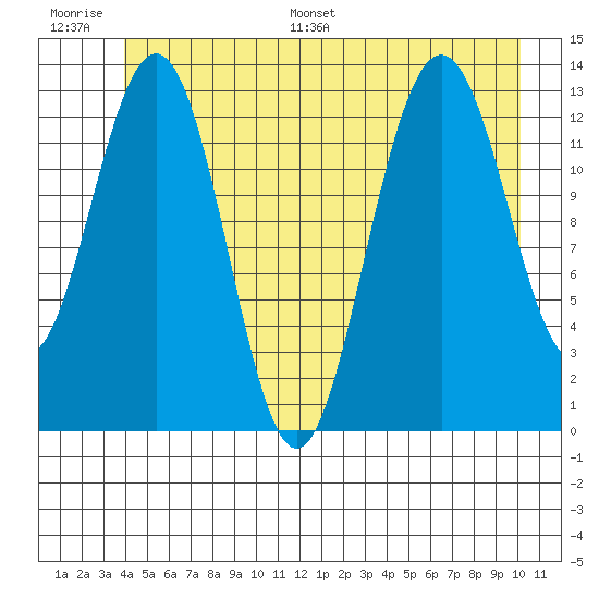 Hawk Inlet tide chart for Thursday, June 27, 2024