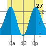 Hawk Inlet tide chart for Thursday, June 27, 2024