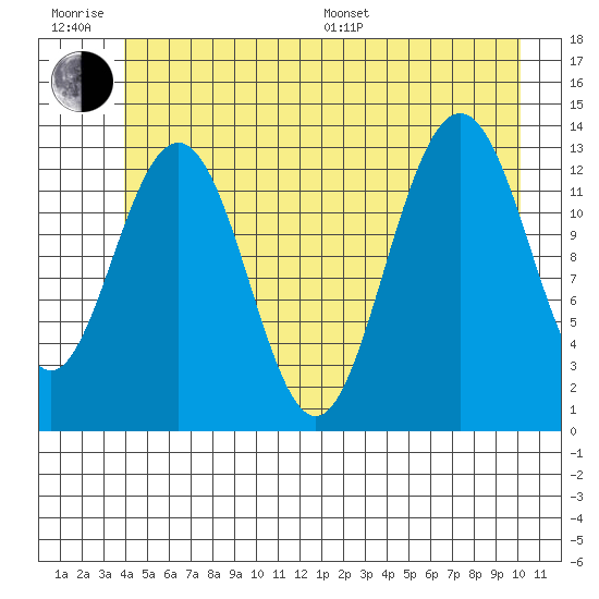 Hawk Inlet tide chart for Friday, June 28, 2024
