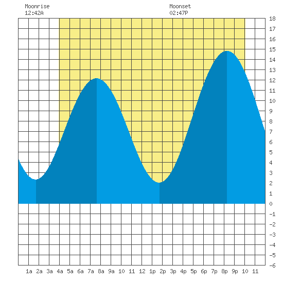 Hawk Inlet tide chart for Saturday, June 29, 2024