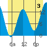 Hawk Inlet tide chart for Monday, June 3, 2024