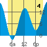 Hawk Inlet tide chart for Tuesday, June 4, 2024