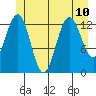 Hawk Inlet tide chart for Wednesday, July 10, 2024