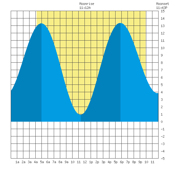 Hawk Inlet tide chart for Thursday, July 11, 2024