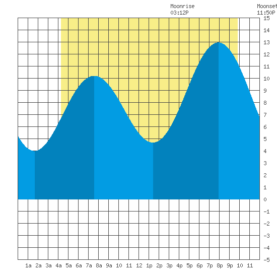 Hawk Inlet tide chart for Sunday, July 14, 2024