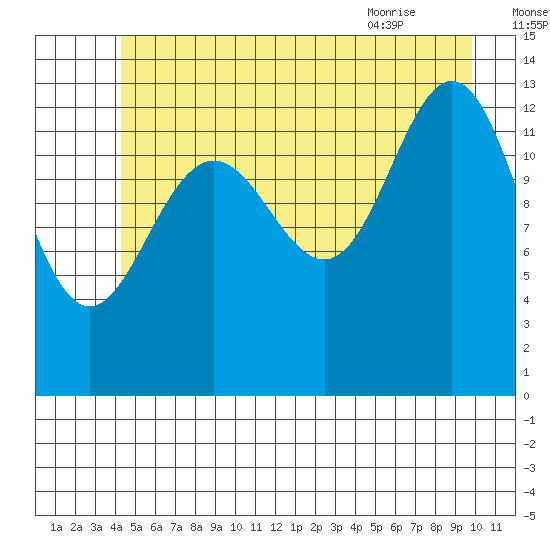 Hawk Inlet tide chart for Monday, July 15, 2024