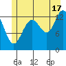 Hawk Inlet tide chart for Wednesday, July 17, 2024