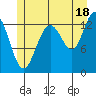 Hawk Inlet tide chart for Thursday, July 18, 2024