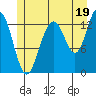 Hawk Inlet tide chart for Friday, July 19, 2024