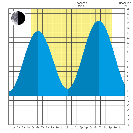 Hawk Inlet tide chart for Saturday, July 27, 2024