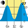 Hawk Inlet tide chart for Saturday, July 27, 2024
