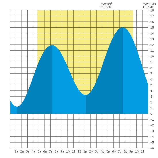 Hawk Inlet tide chart for Sunday, July 28, 2024