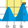 Hawk Inlet tide chart for Sunday, July 28, 2024