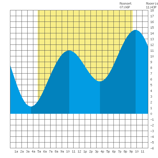 Hawk Inlet tide chart for Tuesday, July 30, 2024