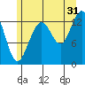Hawk Inlet tide chart for Wednesday, July 31, 2024
