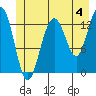Hawk Inlet tide chart for Thursday, July 4, 2024
