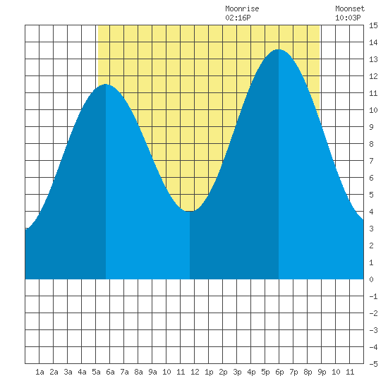 Hawk Inlet tide chart for Sunday, August 11, 2024
