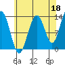 Hawk Inlet tide chart for Sunday, August 18, 2024