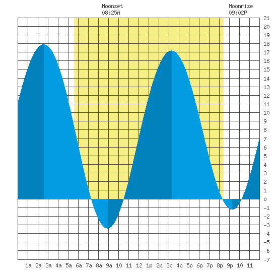 Hawk Inlet tide chart for Wednesday, August 21, 2024
