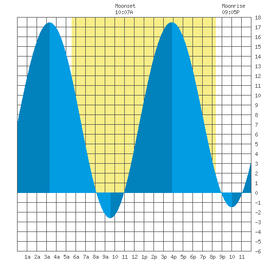 Hawk Inlet tide chart for Thursday, August 22, 2024