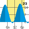 Hawk Inlet tide chart for Friday, August 23, 2024