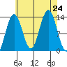 Hawk Inlet tide chart for Saturday, August 24, 2024